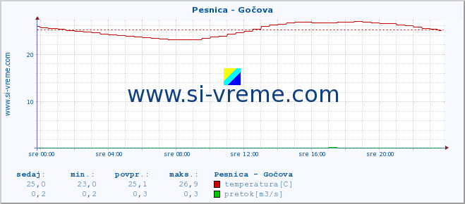 POVPREČJE :: Pesnica - Gočova :: temperatura | pretok | višina :: zadnji dan / 5 minut.