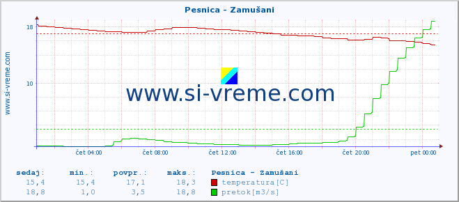 POVPREČJE :: Pesnica - Zamušani :: temperatura | pretok | višina :: zadnji dan / 5 minut.