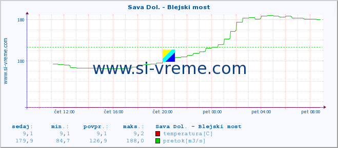 POVPREČJE :: Sava Dol. - Blejski most :: temperatura | pretok | višina :: zadnji dan / 5 minut.