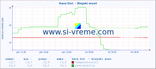 POVPREČJE :: Sava Dol. - Blejski most :: temperatura | pretok | višina :: zadnji dan / 5 minut.