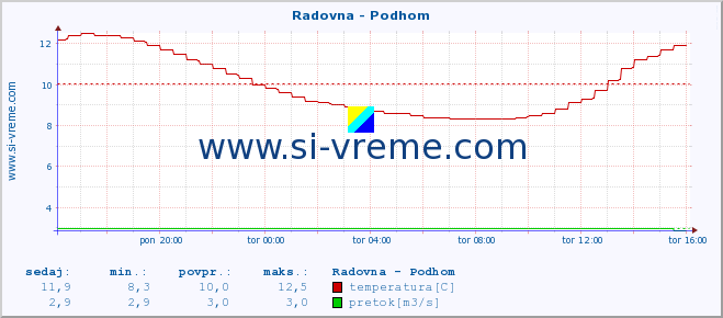 POVPREČJE :: Radovna - Podhom :: temperatura | pretok | višina :: zadnji dan / 5 minut.