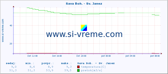 POVPREČJE :: Sava Boh. - Sv. Janez :: temperatura | pretok | višina :: zadnji dan / 5 minut.