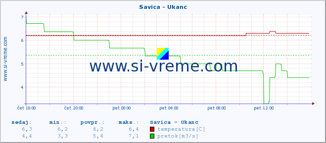 POVPREČJE :: Savica - Ukanc :: temperatura | pretok | višina :: zadnji dan / 5 minut.