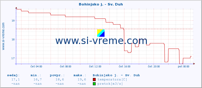 POVPREČJE :: Bohinjsko j. - Sv. Duh :: temperatura | pretok | višina :: zadnji dan / 5 minut.