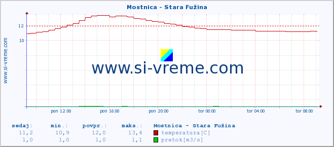 POVPREČJE :: Mostnica - Stara Fužina :: temperatura | pretok | višina :: zadnji dan / 5 minut.