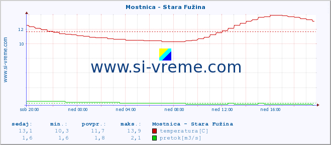 POVPREČJE :: Mostnica - Stara Fužina :: temperatura | pretok | višina :: zadnji dan / 5 minut.