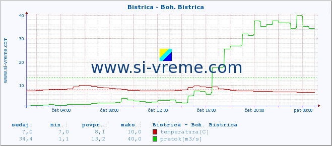 POVPREČJE :: Bistrica - Boh. Bistrica :: temperatura | pretok | višina :: zadnji dan / 5 minut.