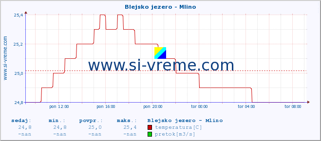 POVPREČJE :: Blejsko jezero - Mlino :: temperatura | pretok | višina :: zadnji dan / 5 minut.