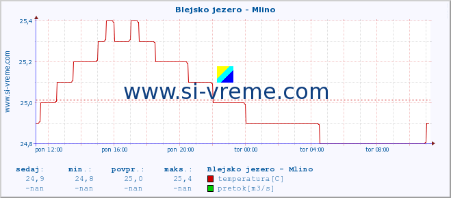 POVPREČJE :: Blejsko jezero - Mlino :: temperatura | pretok | višina :: zadnji dan / 5 minut.