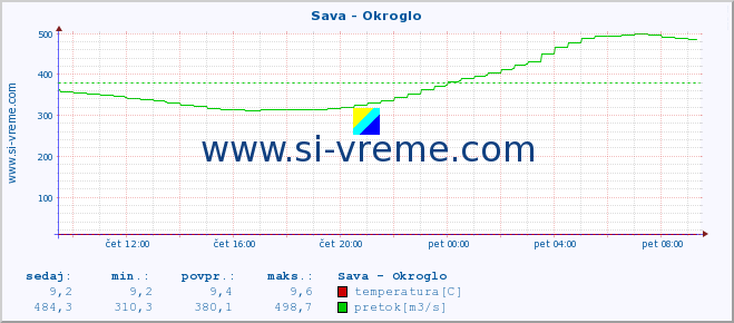 POVPREČJE :: Sava - Okroglo :: temperatura | pretok | višina :: zadnji dan / 5 minut.