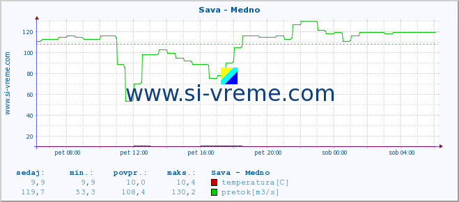 POVPREČJE :: Sava - Medno :: temperatura | pretok | višina :: zadnji dan / 5 minut.