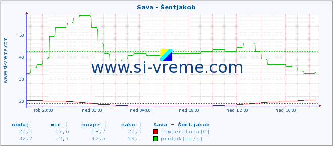 POVPREČJE :: Sava - Šentjakob :: temperatura | pretok | višina :: zadnji dan / 5 minut.