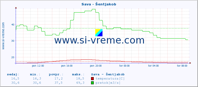 POVPREČJE :: Sava - Šentjakob :: temperatura | pretok | višina :: zadnji dan / 5 minut.