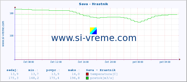 POVPREČJE :: Sava - Hrastnik :: temperatura | pretok | višina :: zadnji dan / 5 minut.