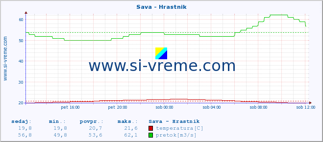 POVPREČJE :: Sava - Hrastnik :: temperatura | pretok | višina :: zadnji dan / 5 minut.