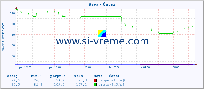 POVPREČJE :: Sava - Čatež :: temperatura | pretok | višina :: zadnji dan / 5 minut.