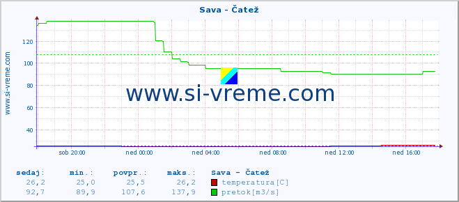 POVPREČJE :: Sava - Čatež :: temperatura | pretok | višina :: zadnji dan / 5 minut.