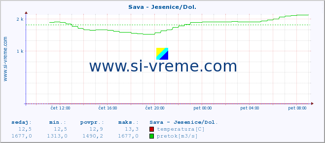 POVPREČJE :: Sava - Jesenice/Dol. :: temperatura | pretok | višina :: zadnji dan / 5 minut.