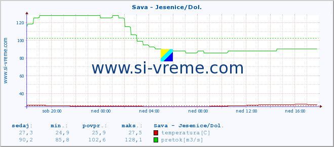 POVPREČJE :: Sava - Jesenice/Dol. :: temperatura | pretok | višina :: zadnji dan / 5 minut.