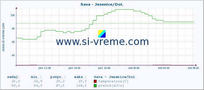 POVPREČJE :: Sava - Jesenice/Dol. :: temperatura | pretok | višina :: zadnji dan / 5 minut.