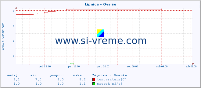 POVPREČJE :: Lipnica - Ovsiše :: temperatura | pretok | višina :: zadnji dan / 5 minut.