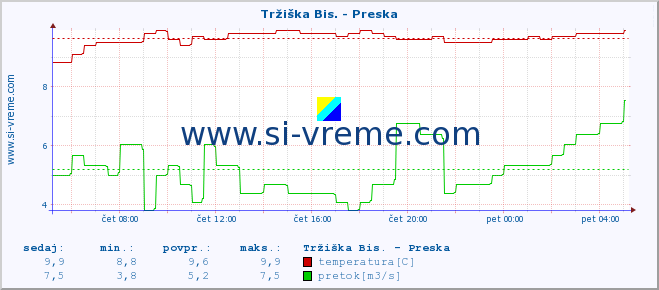 POVPREČJE :: Tržiška Bis. - Preska :: temperatura | pretok | višina :: zadnji dan / 5 minut.