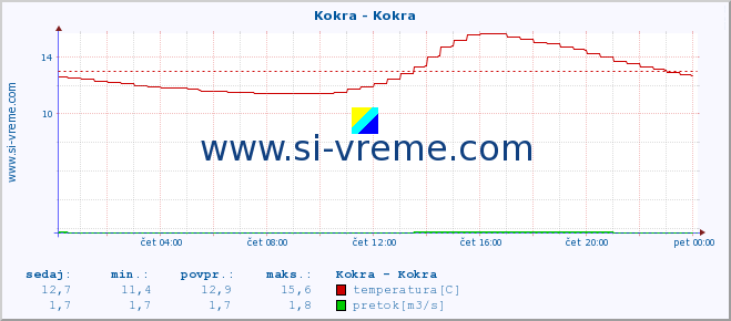 POVPREČJE :: Kokra - Kokra :: temperatura | pretok | višina :: zadnji dan / 5 minut.