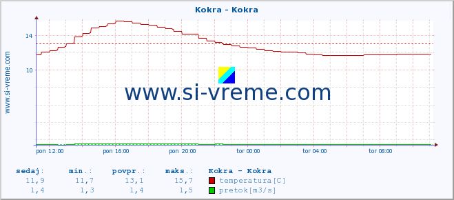 POVPREČJE :: Kokra - Kokra :: temperatura | pretok | višina :: zadnji dan / 5 minut.