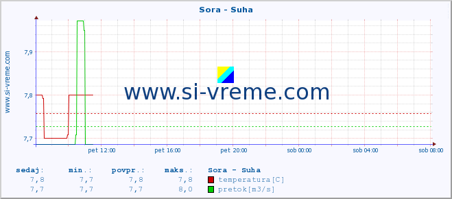 POVPREČJE :: Sora - Suha :: temperatura | pretok | višina :: zadnji dan / 5 minut.