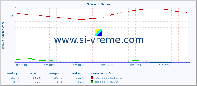 POVPREČJE :: Sora - Suha :: temperatura | pretok | višina :: zadnji dan / 5 minut.