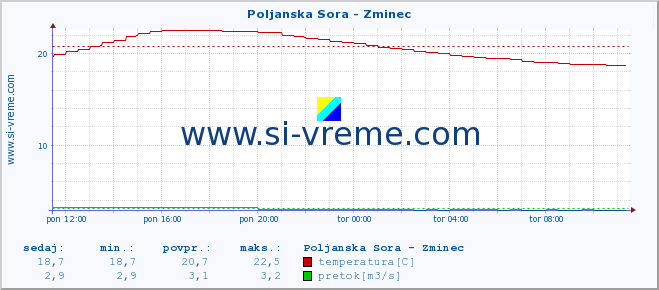 POVPREČJE :: Poljanska Sora - Zminec :: temperatura | pretok | višina :: zadnji dan / 5 minut.