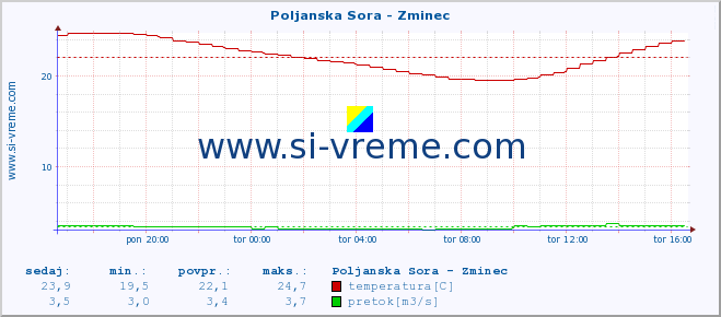 POVPREČJE :: Poljanska Sora - Zminec :: temperatura | pretok | višina :: zadnji dan / 5 minut.