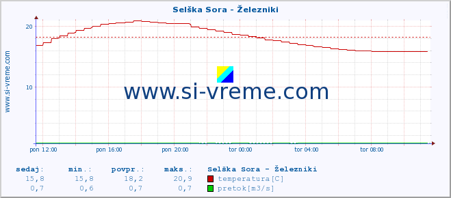 POVPREČJE :: Selška Sora - Železniki :: temperatura | pretok | višina :: zadnji dan / 5 minut.