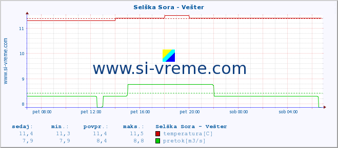 POVPREČJE :: Selška Sora - Vešter :: temperatura | pretok | višina :: zadnji dan / 5 minut.