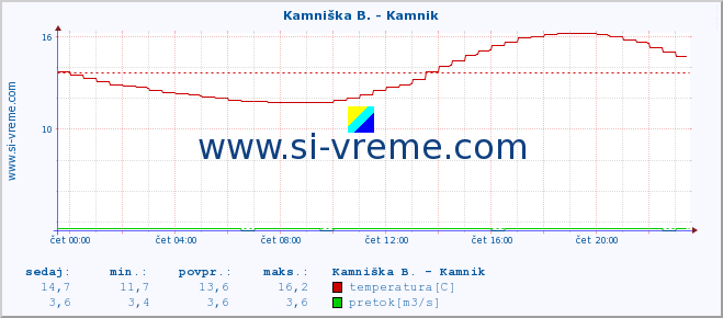 POVPREČJE :: Kamniška B. - Kamnik :: temperatura | pretok | višina :: zadnji dan / 5 minut.