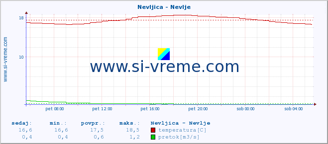 POVPREČJE :: Nevljica - Nevlje :: temperatura | pretok | višina :: zadnji dan / 5 minut.