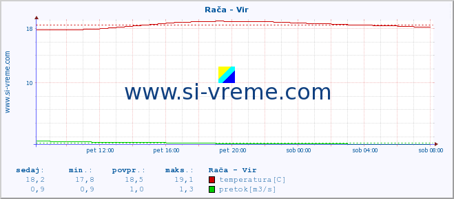 POVPREČJE :: Rača - Vir :: temperatura | pretok | višina :: zadnji dan / 5 minut.