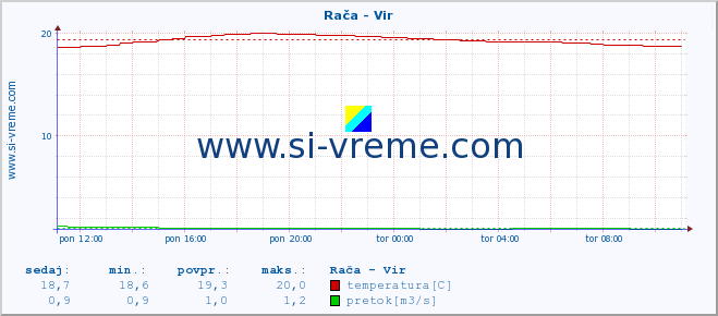 POVPREČJE :: Rača - Vir :: temperatura | pretok | višina :: zadnji dan / 5 minut.