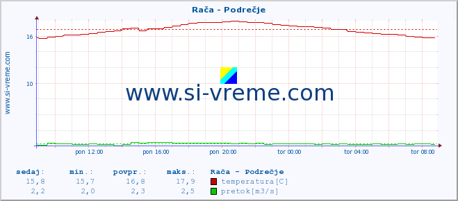 POVPREČJE :: Rača - Podrečje :: temperatura | pretok | višina :: zadnji dan / 5 minut.