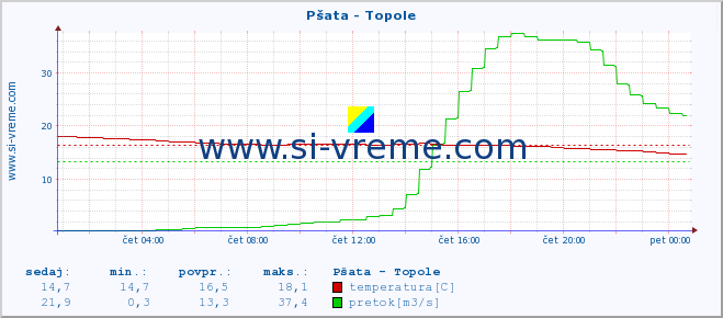 POVPREČJE :: Pšata - Topole :: temperatura | pretok | višina :: zadnji dan / 5 minut.