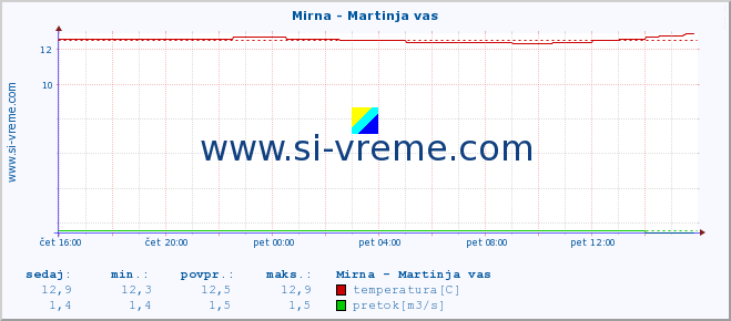 POVPREČJE :: Mirna - Martinja vas :: temperatura | pretok | višina :: zadnji dan / 5 minut.