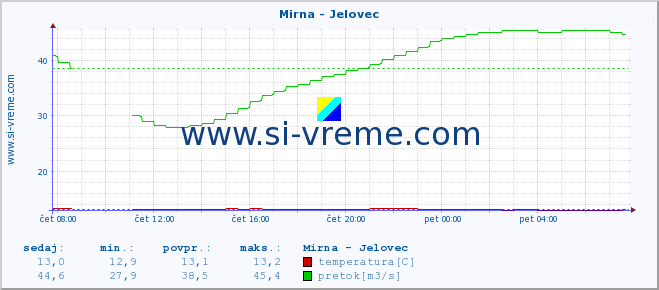 POVPREČJE :: Mirna - Jelovec :: temperatura | pretok | višina :: zadnji dan / 5 minut.