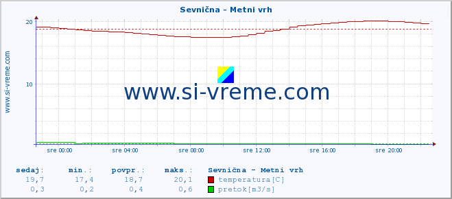 POVPREČJE :: Sevnična - Metni vrh :: temperatura | pretok | višina :: zadnji dan / 5 minut.