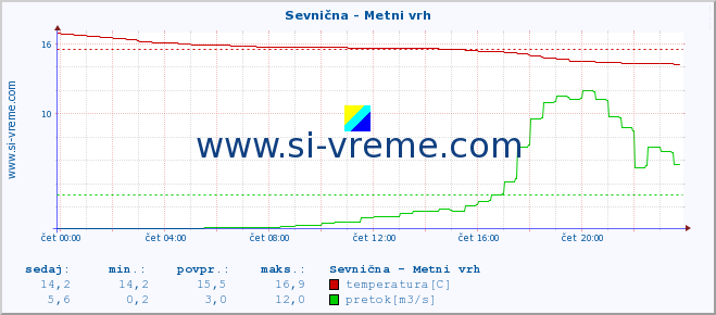 POVPREČJE :: Sevnična - Metni vrh :: temperatura | pretok | višina :: zadnji dan / 5 minut.