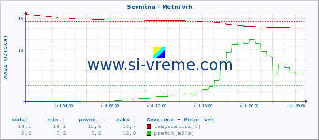 POVPREČJE :: Sevnična - Metni vrh :: temperatura | pretok | višina :: zadnji dan / 5 minut.