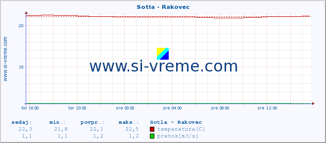 POVPREČJE :: Sotla - Rakovec :: temperatura | pretok | višina :: zadnji dan / 5 minut.