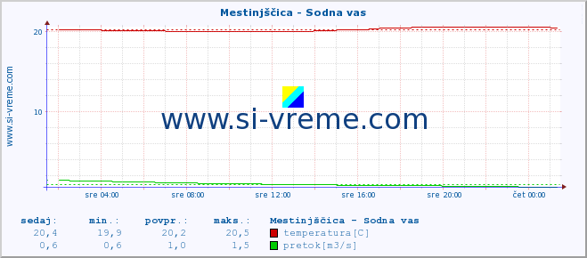 POVPREČJE :: Mestinjščica - Sodna vas :: temperatura | pretok | višina :: zadnji dan / 5 minut.