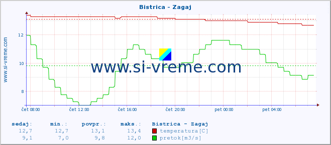 POVPREČJE :: Bistrica - Zagaj :: temperatura | pretok | višina :: zadnji dan / 5 minut.