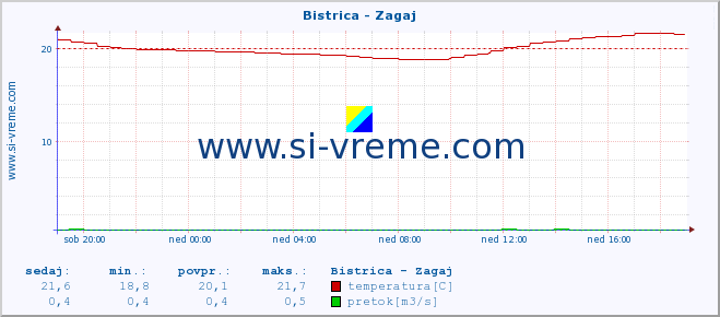 POVPREČJE :: Bistrica - Zagaj :: temperatura | pretok | višina :: zadnji dan / 5 minut.