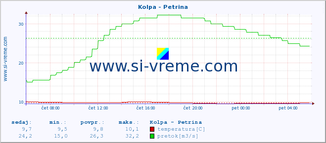 POVPREČJE :: Kolpa - Petrina :: temperatura | pretok | višina :: zadnji dan / 5 minut.